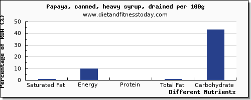 chart to show highest saturated fat in papaya per 100g